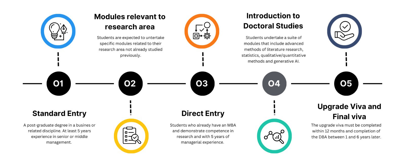 Programme structure-DBA